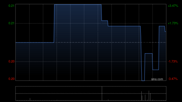 股票配资网址 润迈德-B拟溢价约7.95%发行2.336亿股 净筹约3749万港元